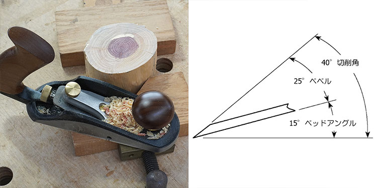 刃先角+ベッドアングル＝切削角40