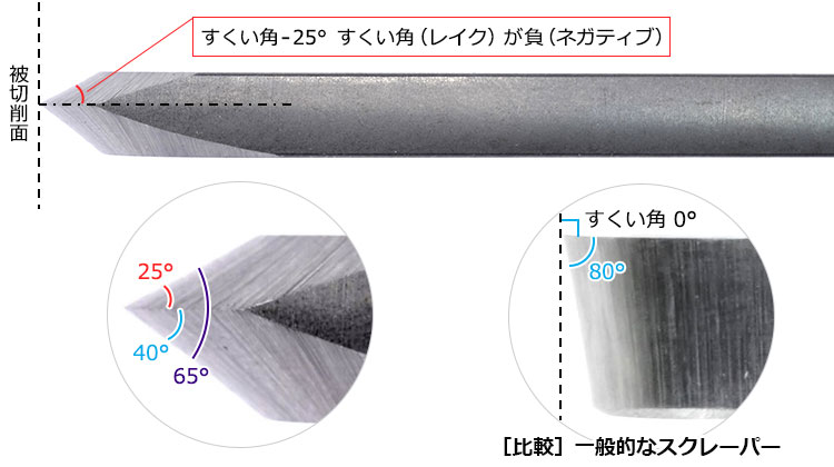 ベベル角について