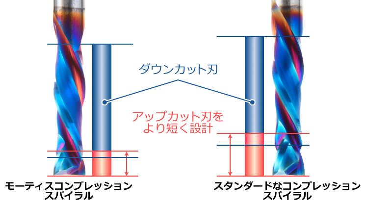 Amana Tool 46025-K CNC Spektra 2枚刃 モーティスコンプレッションスパイラルビット 6mm軸 刃径6mm 刃長22mm 超硬ソリッド